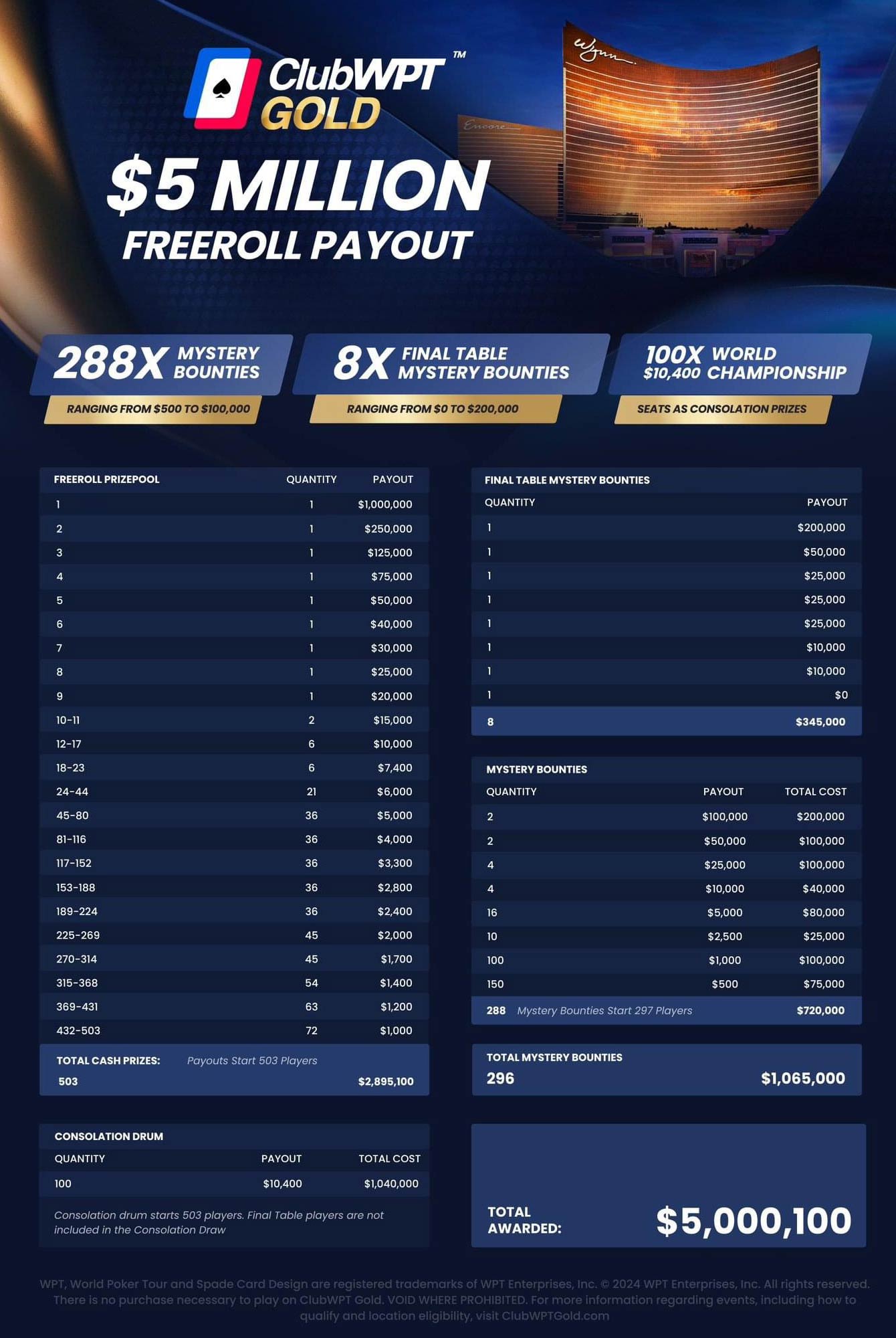 ClubWPT Gold Payout Structure